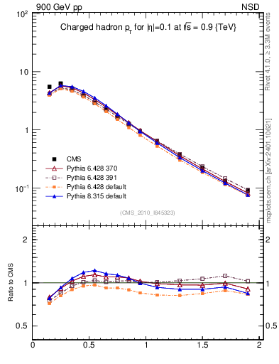 Plot of pt in 900 GeV pp collisions