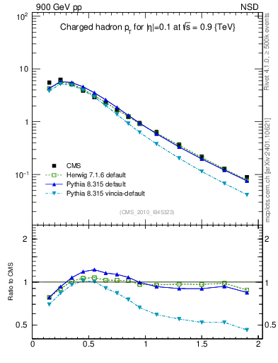 Plot of pt in 900 GeV pp collisions