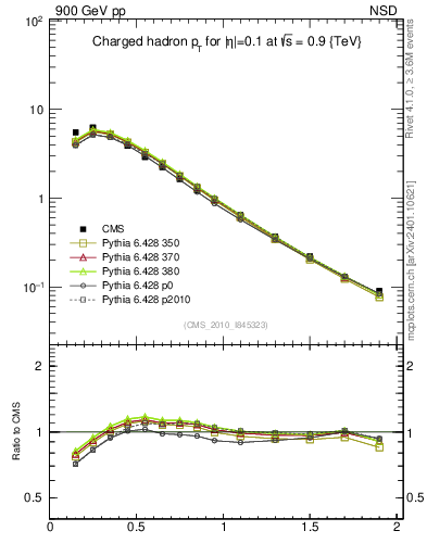 Plot of pt in 900 GeV pp collisions