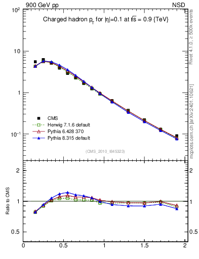 Plot of pt in 900 GeV pp collisions