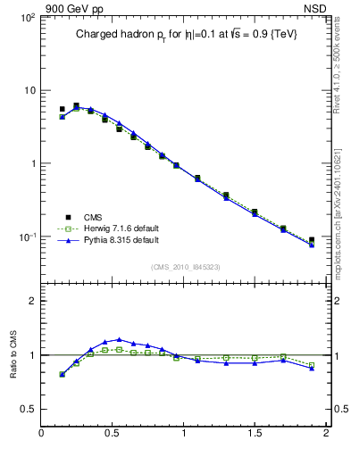 Plot of pt in 900 GeV pp collisions