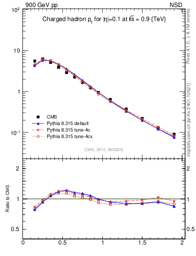 Plot of pt in 900 GeV pp collisions