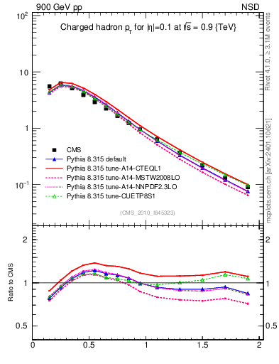 Plot of pt in 900 GeV pp collisions