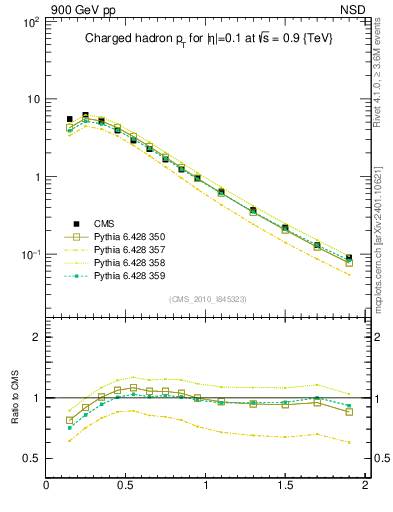 Plot of pt in 900 GeV pp collisions
