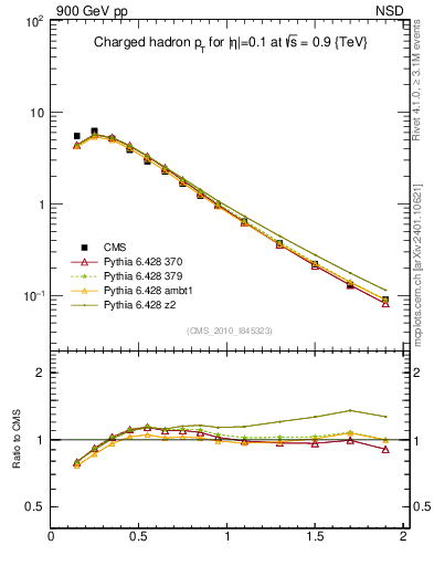 Plot of pt in 900 GeV pp collisions