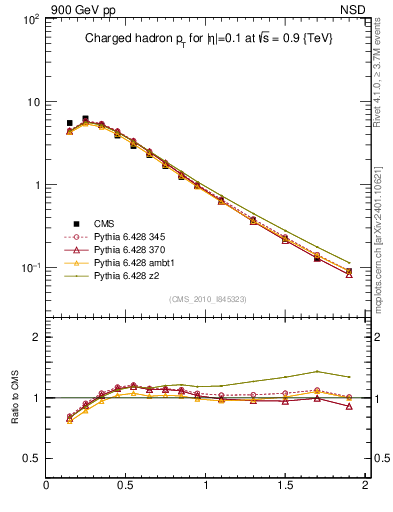 Plot of pt in 900 GeV pp collisions