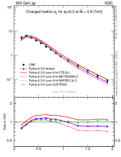 Plot of pt in 900 GeV pp collisions