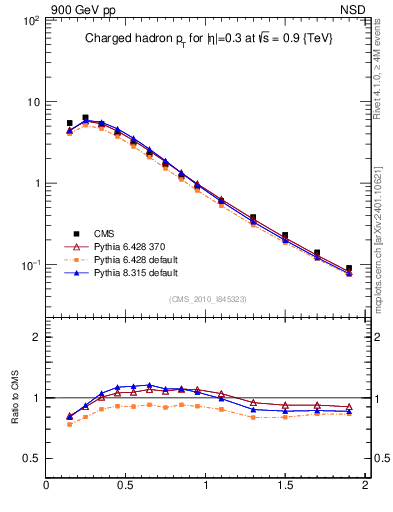 Plot of pt in 900 GeV pp collisions
