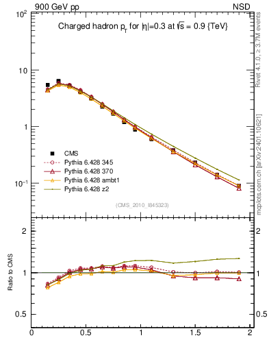 Plot of pt in 900 GeV pp collisions