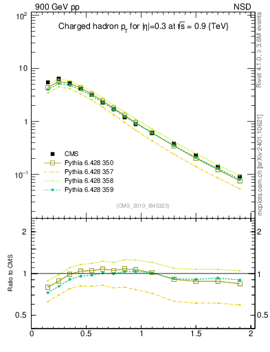 Plot of pt in 900 GeV pp collisions