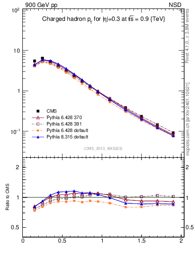 Plot of pt in 900 GeV pp collisions