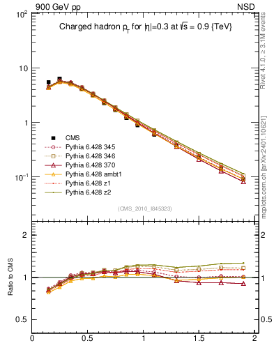 Plot of pt in 900 GeV pp collisions