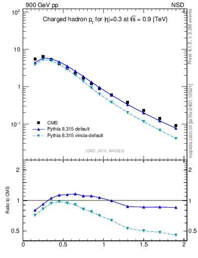 Plot of pt in 900 GeV pp collisions