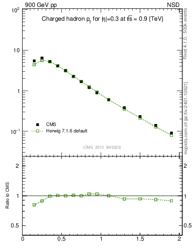 Plot of pt in 900 GeV pp collisions