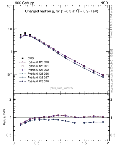 Plot of pt in 900 GeV pp collisions