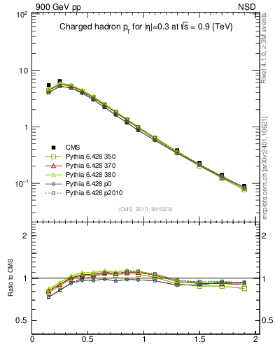 Plot of pt in 900 GeV pp collisions