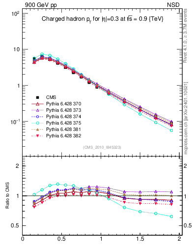 Plot of pt in 900 GeV pp collisions