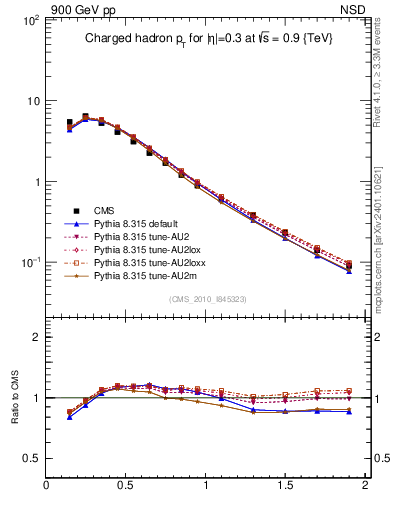 Plot of pt in 900 GeV pp collisions