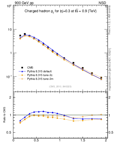 Plot of pt in 900 GeV pp collisions