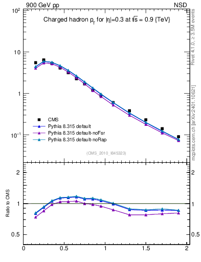 Plot of pt in 900 GeV pp collisions
