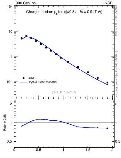 Plot of pt in 900 GeV pp collisions