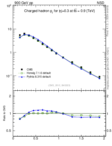 Plot of pt in 900 GeV pp collisions