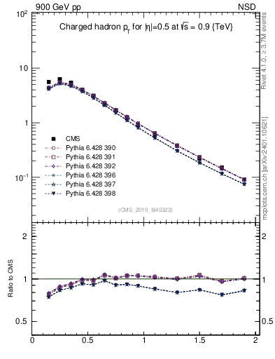 Plot of pt in 900 GeV pp collisions
