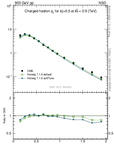 Plot of pt in 900 GeV pp collisions