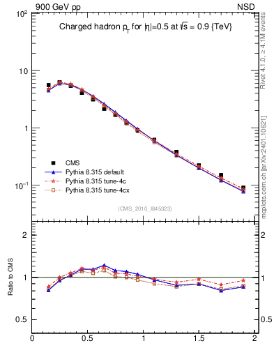 Plot of pt in 900 GeV pp collisions