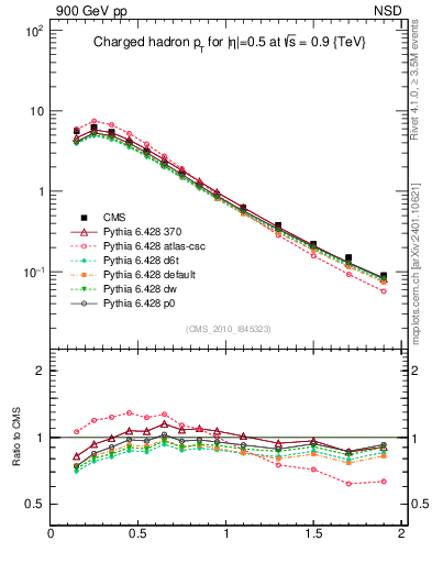 Plot of pt in 900 GeV pp collisions