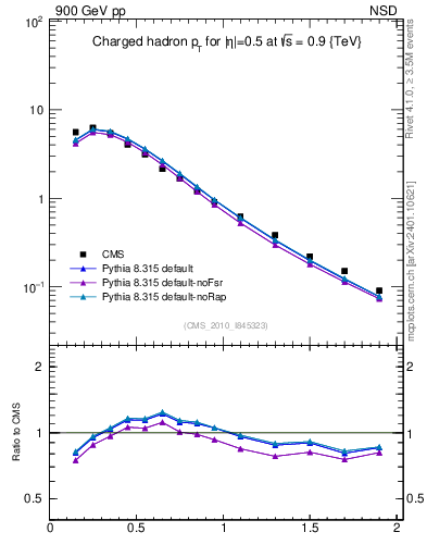 Plot of pt in 900 GeV pp collisions