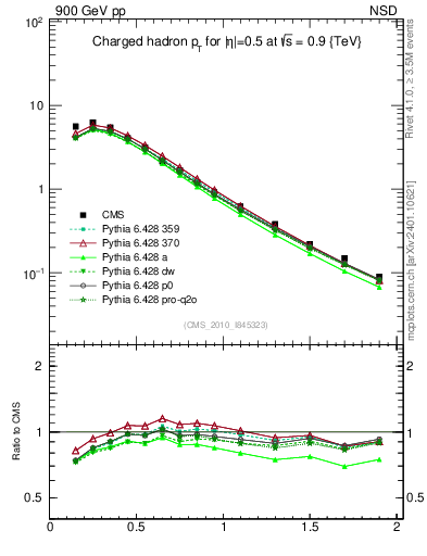 Plot of pt in 900 GeV pp collisions