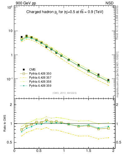 Plot of pt in 900 GeV pp collisions