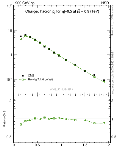 Plot of pt in 900 GeV pp collisions