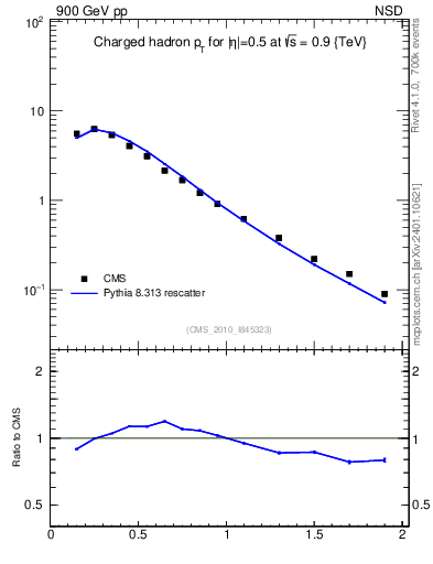 Plot of pt in 900 GeV pp collisions