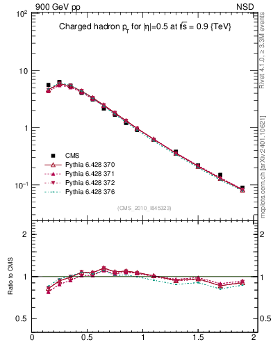 Plot of pt in 900 GeV pp collisions