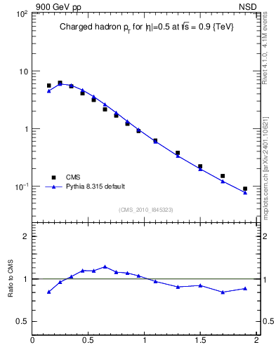 Plot of pt in 900 GeV pp collisions