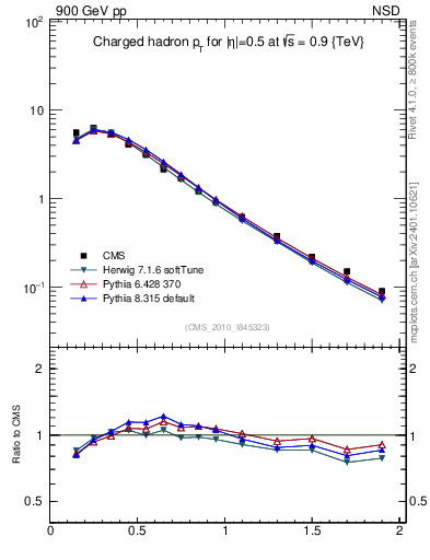 Plot of pt in 900 GeV pp collisions