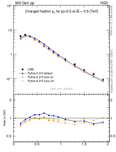 Plot of pt in 900 GeV pp collisions