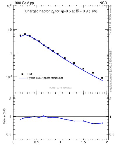 Plot of pt in 900 GeV pp collisions