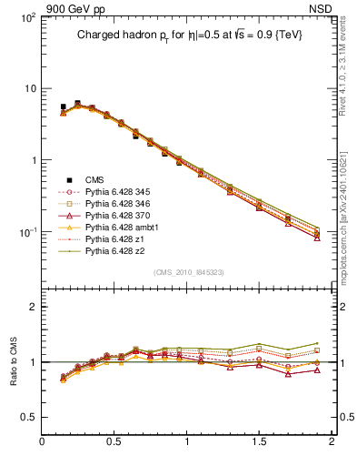 Plot of pt in 900 GeV pp collisions