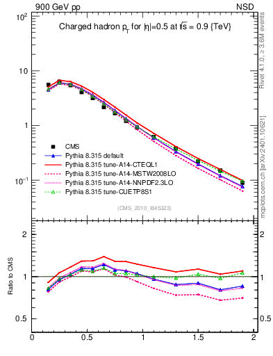 Plot of pt in 900 GeV pp collisions