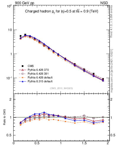 Plot of pt in 900 GeV pp collisions