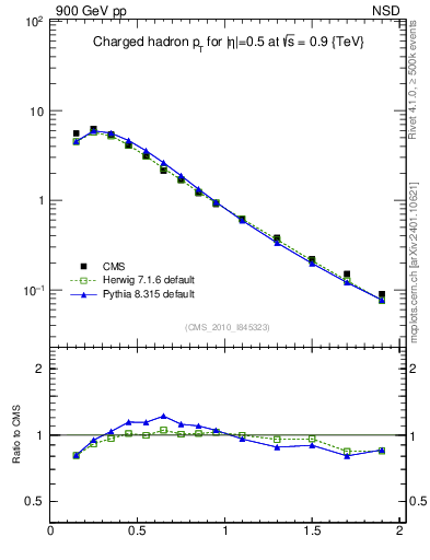 Plot of pt in 900 GeV pp collisions
