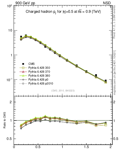 Plot of pt in 900 GeV pp collisions