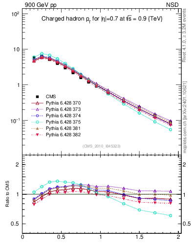 Plot of pt in 900 GeV pp collisions