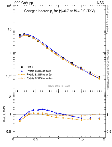 Plot of pt in 900 GeV pp collisions