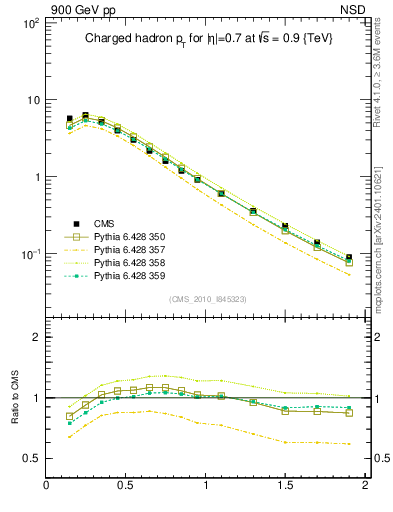 Plot of pt in 900 GeV pp collisions