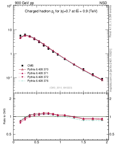 Plot of pt in 900 GeV pp collisions
