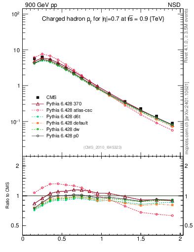 Plot of pt in 900 GeV pp collisions